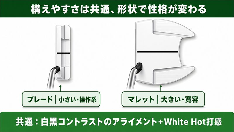 White Hot VERSAの白黒コントラストのアライメントとWhite Hot打感はシリーズ共通の土台で、形状で性格が変わることを示した図解。左にブレード型(小さい・操作系)、右にマレット型(大きい・寛容)を真上から見た様式化イラストで並べ、ヘッドの大きさの違いを対比