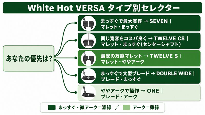 White Hot VERSAタイプ別セレクター。左の『あなたの優先は?』から、まっすぐで最大寛容=SEVEN/同寛容をコスパ良く=TWELVE CS/最安の万能マレット=TWELVE S/まっすぐで大型ブレード=DOUBLE WIDE/ややアークで操作=ONE の5モデルへ分岐する早見図