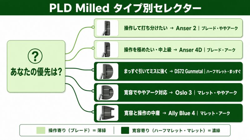 PLD Milledタイプ別セレクター早見図。優先軸(操作して打ち分ける/操作を極める/まっすぐ引いてミスに強く/寛容でややアーク/寛容と操作の中庸)から代表5モデル(Anser 2/Anser 4D/DS72 Gunmetal/Oslo 3/Ally Blue 4)のどれへ進むかを、パターを写実的に描かず分岐線と形状アイコンのブロックで示した早見図