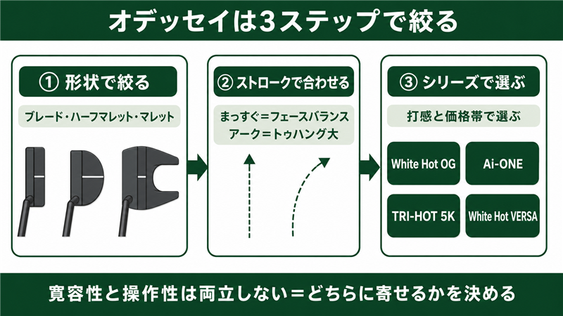 オデッセイのパターを選ぶ3ステップのフロー図。左から①形状で絞る(ブレード/ハーフマレット/マレットの3つの様式化した俯瞰シルエット)→②ストロークで合わせる(まっすぐ引く軌道とアークを描く軌道の2本の矢印)→③シリーズで選ぶ(White Hot OG/Ai-ONE/TRI-HOT 5K/White Hot VERSAの4ラベル)へ太い矢印でつながる、上から下ではなく左から右へ流れるフラットなインフォグラフィック