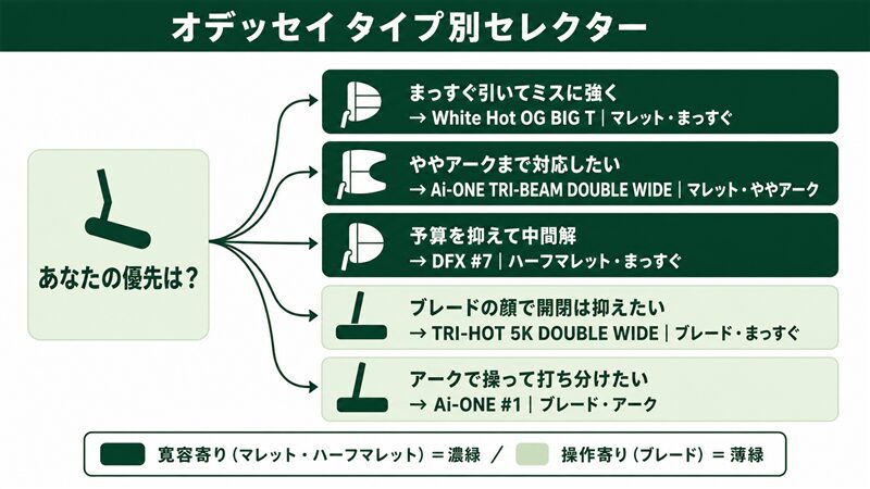 オデッセイ タイプ別セレクターの早見図。左に『あなたの優先は?』を置き、まっすぐ×最大寛容=White Hot OG BIG T、ややアークまで=Ai-ONE TRI-BEAM DOUBLE WIDE、予算重視の中間=DFX #7、まっすぐ×ブレードの顔=TRI-HOT 5K DOUBLE WIDE、アークで操る=Ai-ONE #1 の5枚のカードへ分岐線でつなぐ。まっすぐ系は濃緑、アーク系は薄緑で色分けし、各カードに様式化したヘッド形状のシルエットを添える。価格は記載しない
