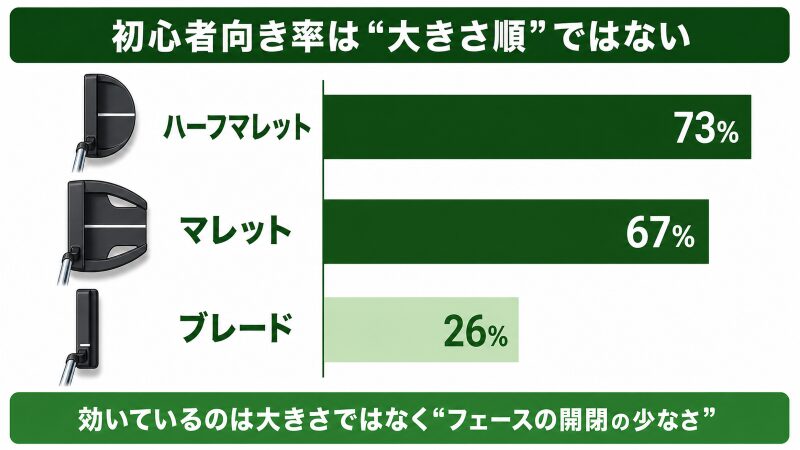 形状別の初心者向き率をならべた横棒グラフの図解。ハーフマレット・マレット・ブレードの3形状を、それぞれ様式化した俯瞰シルエットとともに縦に並べ、初心者向きと判定された割合を横棒の長さで比較する。ハーフマレットが最も長く、マレットが僅差で続き、ブレードは大きく短い。図の主張は『大きい＝初心者向き、ではない』