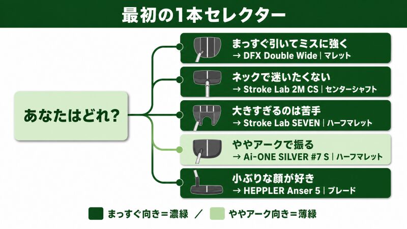初心者の最初の1本を選ぶセレクター図解。左に『あなたはどれ？』の起点カードを置き、右へ5枚の横長カードへ分岐線でつなぐ。カードは上から『まっすぐ引く×最大寛容→DFX Double Wide｜マレット』『ネックで迷いたくない→Stroke Lab 2M CS｜マレット・センターシャフト』『大きすぎるのは苦手→Stroke Lab SEVEN｜ハーフマレット』『ややアークで振る→Ai-ONE SILVER #7 S｜ハーフマレット』『小ぶりな顔が好き→HEPPLER Anser 5｜ブレード』。フェースバランス系は濃緑の塗り、ややアーク系は薄緑の塗りで色分けする。価格は記載しない