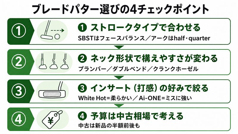 ブレードパター選びの4チェックポイント（ストローク・ネック・打感・予算）の図解