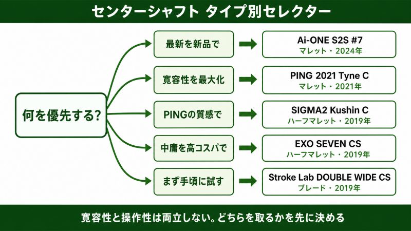 センターシャフト タイプ別セレクター早見図。『何を優先する？』から5方向へ分岐し、最新を新品で→Ai-ONE S2S #7（マレット・2024年）、寛容性を最大化→PING 2021 Tyne C（マレット・2021年）、PINGの質感で→SIGMA2 Kushin C（ハーフマレット・2019年）、中庸を高コスパで→EXO SEVEN CS（ハーフマレット・2019年）、まず手頃に試す→Stroke Lab DOUBLE WIDE CS（ブレード・2019年）へ進むことを、パターを写実的に描かず分岐線とブロックで示した早見図