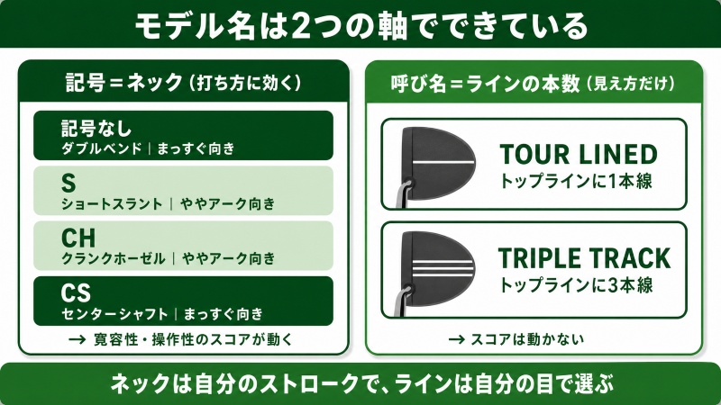 モデル名の記号を読み解く図解。ネックの記号(打ち方に効く)とラインの本数(見え方だけ)という2つの軸を左右に分けて示す