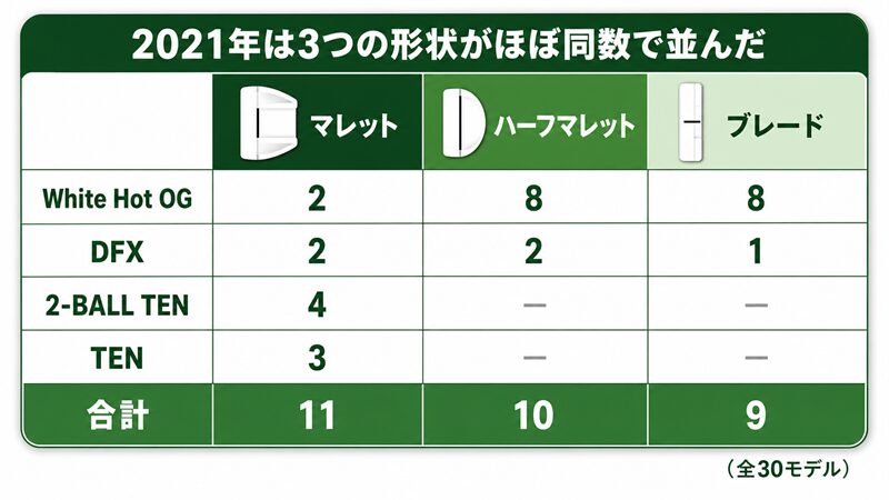2021年オデッセイのラインナップ地図。White Hot OG・DFX・TEN・2-BALL TENの4シリーズ×マレット・ハーフマレット・ブレードの本数を集計表で示し、合計がマレット11本・ハーフマレット10本・ブレード9本(全30モデル)とほぼ同数で並ぶことを示す図解