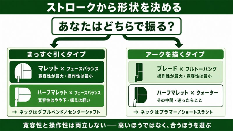 ヘッド形状とトーハングの組み合わせで寛容性と操作性が決まることを示すセレクター図。まっすぐ引くタイプとアークを描くタイプで進む先が分かれる