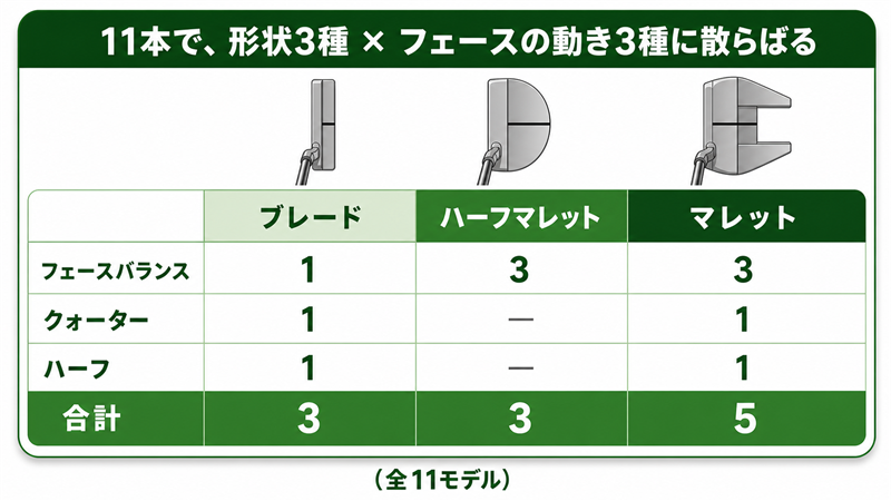 PING HEPPLER 11本のラインナップ地図。ブレード3本・ハーフマレット3本・マレット5本の形状内訳と、フェースバランス7本・クォーター2本・ハーフ2本のトーハング内訳を集計表で示した図解
