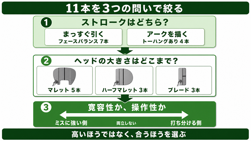 HEPPLERの11本から自分の1本を絞る3つの問いのセレクター図。ストロークがまっすぐかアークか、ヘッドの大きさをどこまで許容するか、寛容性と操作性のどちらを取るかの3段で分岐する図解