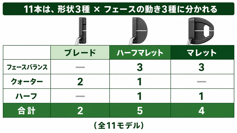 PING 2023シリーズ11本のラインナップ地図。ハーフマレット5本・マレット4本・ブレード2本の形状内訳と、フェースバランス6本・クォーター3本・ハーフ2本のトーハング内訳を集計表で示した図解