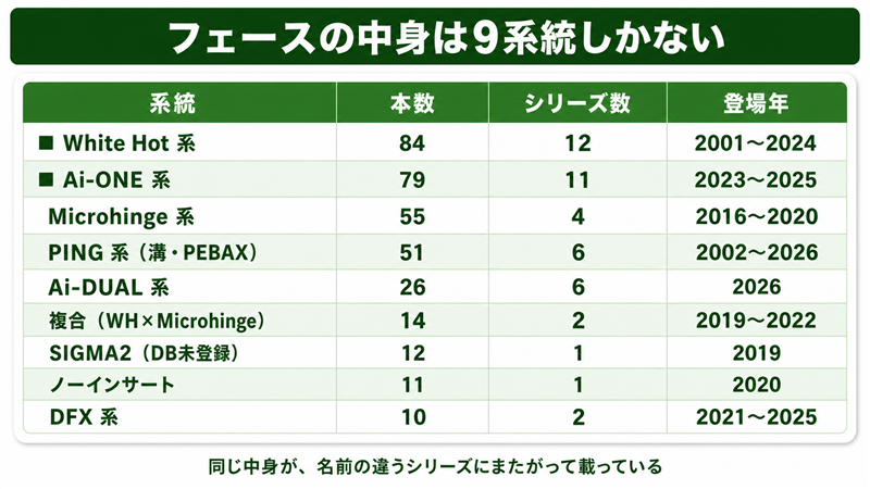 パターのインサート9系統を本数順にまとめた集計表の図解。系統・本数・シリーズ数・登場年の4列で、White Hot系84本／Ai-ONE系79本／Microhinge系55本／PING系（溝・PEBAX）51本／Ai-DUAL系26本／複合（WH×Microhinge）14本／SIGMA2（DB未登録）12本／ノーインサート11本／DFX系10本を並べ、同じ中身が名前の違うシリーズにまたがって載っていることがわかる
