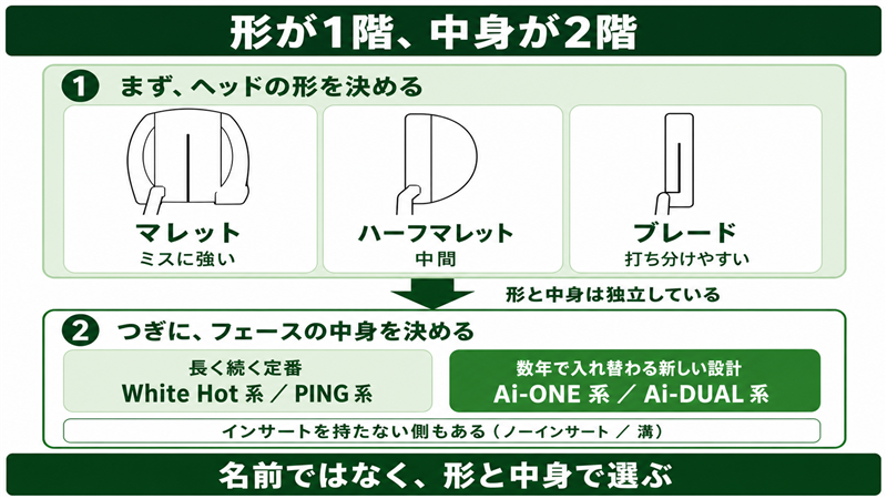 インサート系統を1つに絞る2階建てのセレクター図。1階でヘッドの形（マレット＝ミスに強い／ハーフマレット＝中間／ブレード＝打ち分けやすい）を決め、下向きの矢印で「形と中身は独立している」とつないだうえで、2階でフェースの中身を「長く続く定番＝White Hot系・PING系」と「数年で入れ替わる新しい設計＝Ai-ONE系・Ai-DUAL系」に分け、インサートを持たない側（ノーインサート・溝）も併記した図解