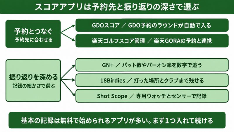 ゴルフスコアアプリを予約先と振り返りの深さで選ぶ図