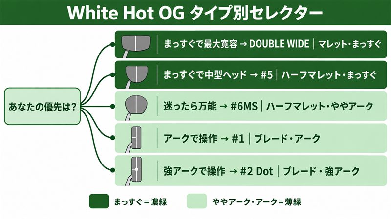White Hot OG タイプ別セレクター。左の「あなたの優先は?」から、まっすぐで最大寛容=DOUBLE WIDE、まっすぐで中型ヘッド=#5、迷ったら万能=#6MS、アークで操作=#1、強アークで操作=#2 Dot の代表5モデルへ分岐線でつなぐ早見図。まっすぐは濃い緑、ややアーク・アークは薄い緑で色分けし、各行にパターの画像が添えられている