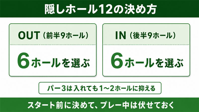 新ペリアの隠しホール12ホールの決め方（OUT6ホール・IN6ホールでバランスよく、パー3は1〜2ホールに抑える）を示した図解