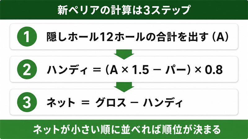 新ペリアの計算3ステップ（隠しホール12ホールの合計→ハンディキャップ＝合計×1.5−パー×0.8→ネットスコア＝グロス−ハンディキャップ）を示した図解