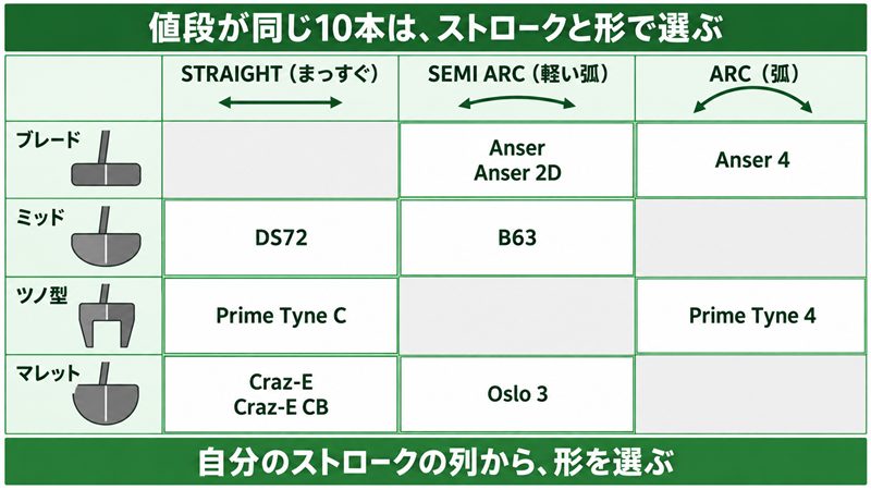 PINGスコッツデール(2025年)の10本を、公式のストロークタイプ(STRAIGHT・SEMI ARC・ARC)の列と、形(ブレード・ミッド・ツノ型・マレット)の行でできた格子に置いた地図の図解