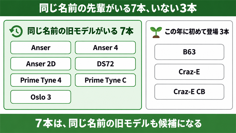 PINGスコッツデール(2025年)の10本を、同じ名前の旧モデルが当サイトのDBにいる7本と、2025年に初めて登場した3本(B63・Craz-E・Craz-E CB)に分けて示した図解