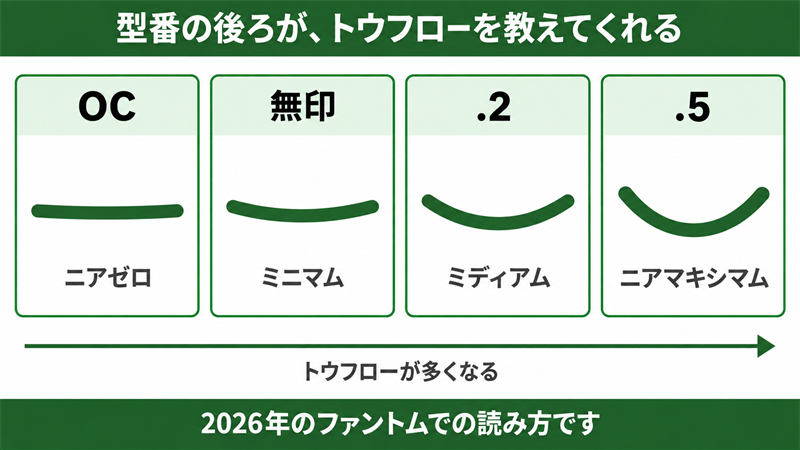 スコッティキャメロンの型番の読み方を示した図解。左から右へ「OC」「無印」「.2」「.5」の4つを並べ、それぞれの下に公式のトウフロー表記(ニアゼロ・ミニマム・ミディアム・ニアマキシマム)と、トウが下がる量を表す弧の大小を段階的に描いた図