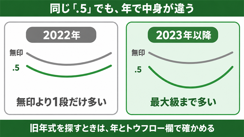同じ「.5」でも年で意味が変わることを示した図解。左側に2022年のファントムXの「.5」を置いてトウフローが1段だけ増える様子を、右側に2023年以降の「.5」を置いてトウフローが最大級まで増える様子を、弧の大きさの対比で描いた図