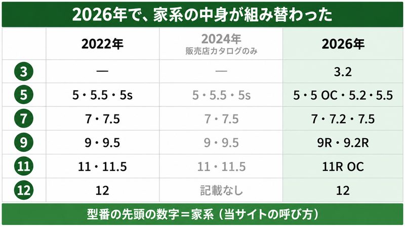 スコッティキャメロン ファントムの年表と家系を示した図解。横軸に2022年・2024年・2026年の3列、縦軸に家系3・5・7・9・11・12の6段を置き、各マスに型番を並べた図。2024年の列は薄い色で「販売店カタログのみ」と注記