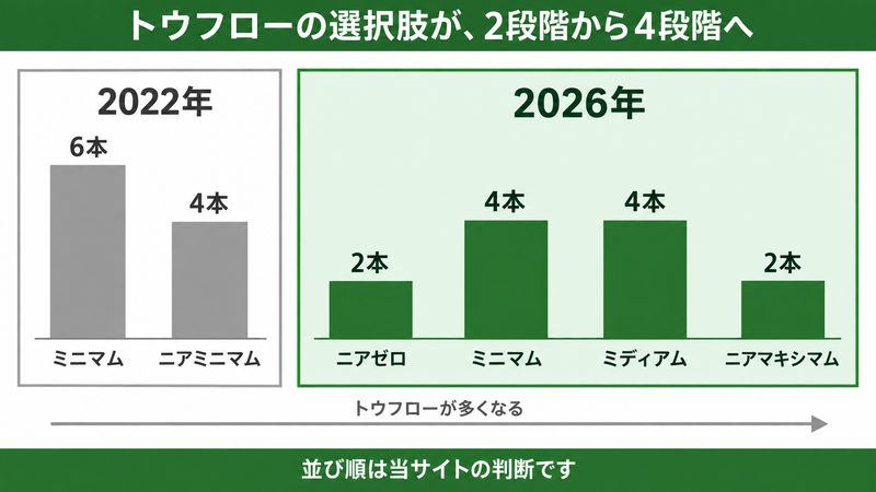 ファントムのトウフローの選択肢が2段階から4段階に広がったことを示した図解。左に2022年としてミニマムとニアミニマムの2本の棒、右に2026年としてニアゼロ・ミニマム・ミディアム・ニアマキシマムの4本の棒を並べ、棒の高さで本数を表した図