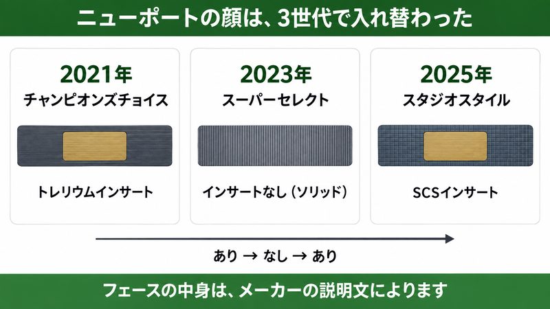 スコッティキャメロンのニューポートのフェースが3世代で入れ替わったことを示した図解。横軸に2021年チャンピオンズチョイス・2023年スーパーセレクト・2025年スタジオスタイルの3列を置き、各年のフェースの中身をインサートあり・ソリッド・インサートありの3種類の断面イメージで並べた図
