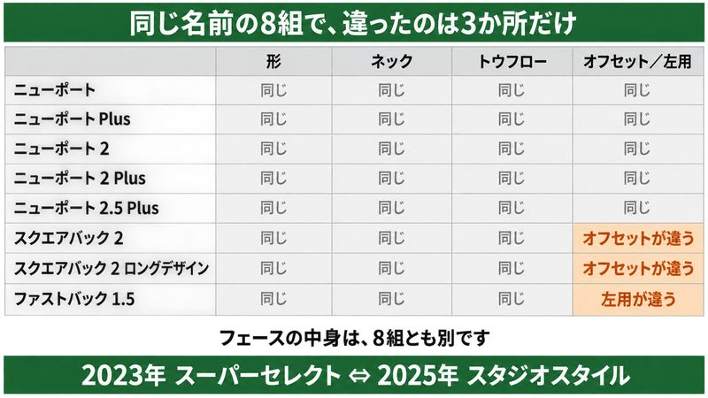 スコッティキャメロンのスタジオスタイルとスーパーセレクトの同名8組を比べたマトリクス図解。8行4列の表で、形・ネック・トウフロー・オフセットと左用の各欄を同じ場合はグレー、違う場合は強調色で塗り分け、違いが出たのはスクエアバック2の2行のオフセットとファストバック1.5の左用だけであることを示した図
