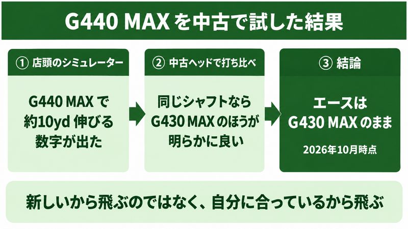 G440 MAXを中古で試した結果の流れ図。店頭のシミュレーターで約10yd伸びる数字が出た→中古ヘッドに同じシャフトで打ち比べるとG430 MAXのほうが明らかに良い→エースはG430 MAXのまま（2026年10月時点）