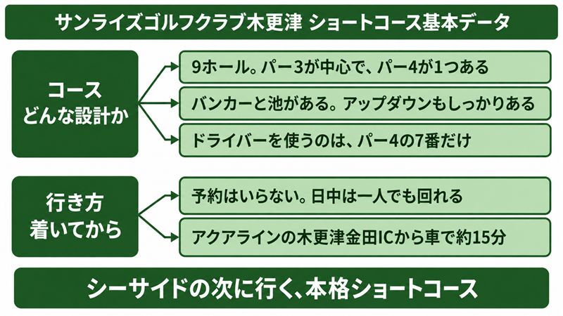 サンライズゴルフクラブ木更津ショートコースの基本データ一覧