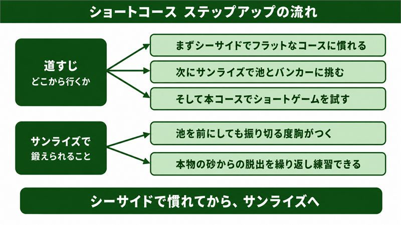 ショートコースのステップアップの流れ（シーサイド→サンライズ→本コース）