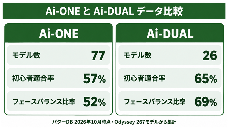 Ai-ONE vs Ai-DUALのスペック比較データ
