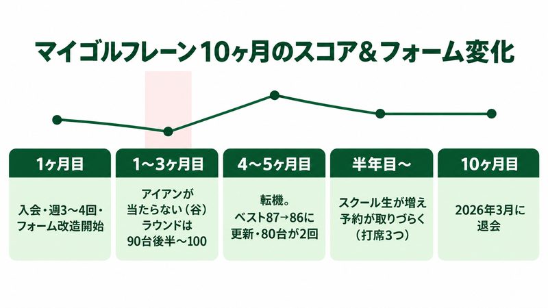 マイゴルフレーン10ヶ月間のスコアとフォーム変化タイムライン