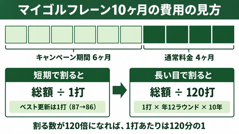マイゴルフレーン10ヶ月の料金内訳と1打あたりコスト計算
