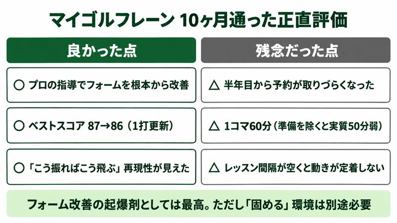 マイゴルフレーン10ヶ月の良い点と残念だった点のバランスシート
