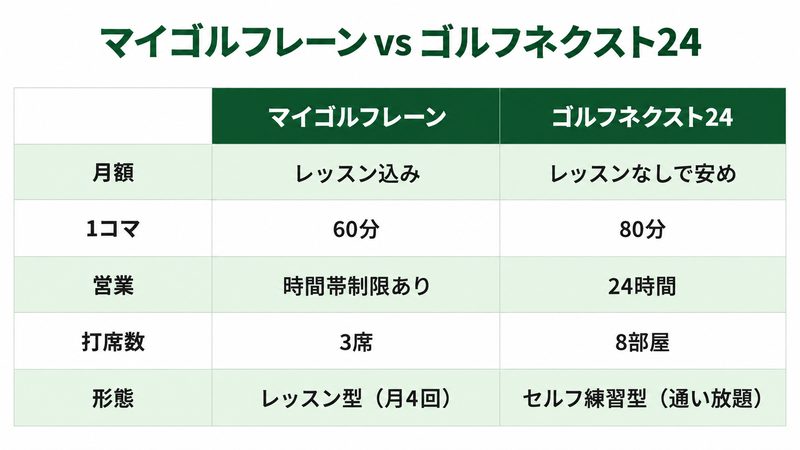 マイゴルフレーンとゴルフネクスト24の比較表