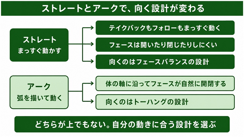 ストレートとアークのストローク別に向くパター設計の図解