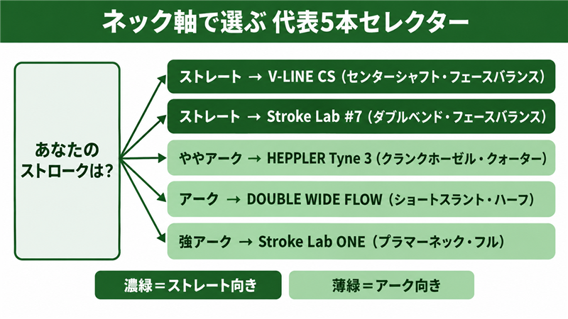 ネック軸で選ぶ代表5本のセレクター図。左の「あなたのストロークは?」から5本の矢印で、ストレート=V-LINE CS(センターシャフト・フェースバランス)、ストレート=Stroke Lab #7(ダブルベンド・フェースバランス)、ややアーク=HEPPLER Tyne 3(クランクホーゼル・クォーター)、アーク=DOUBLE WIDE FLOW(ショートスラント・ハーフ)、強アーク=Stroke Lab ONE(プラマーネック・フル)の5行へつなぐ。写実的なクラブは描かず、濃緑の帯がストレート向き、薄緑の帯がアーク向きを表す