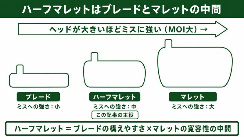 ブレード・ハーフマレット・マレットの大きさとミスへの強さ（寛容性）の関係を示す図。ヘッドが大きいほどMOIが上がり寛容性が高くなること、ハーフマレットが両者の中間に位置することを、パターを写実的に描かず3段階のブロックの大小で示した概念図