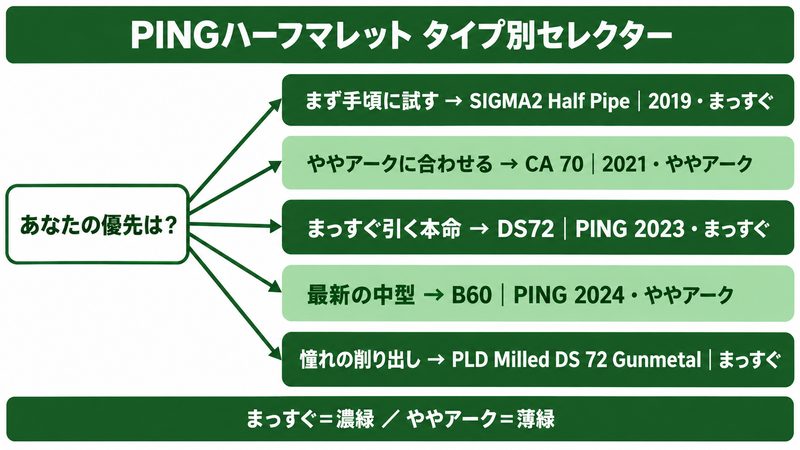 PINGハーフマレット タイプ別セレクター早見図。優先軸(手頃に試す/ややアークに合わせる/まっすぐ引く本命/最新の中型/憧れの削り出し)から代表5モデルのどれへ進むかを、パターを写実的に描かず分岐線とブロックで示した早見図