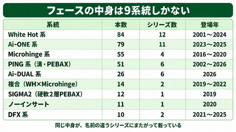 パターのインサート9系統を本数順にまとめた集計表の図解。系統・本数・シリーズ数・登場年の4列で、White Hot系84本/Ai-ONE系79本/Microhinge系55本/PING系(溝・PEBAX)51本/Ai-DUAL系26本/複合(WH×Microhinge)14本/SIGMA2(硬軟2層PEBAX)12本/ノーインサート11本/DFX系10本を並べ、同じ中身が名前の違うシリーズにまたがって載っていることがわかる