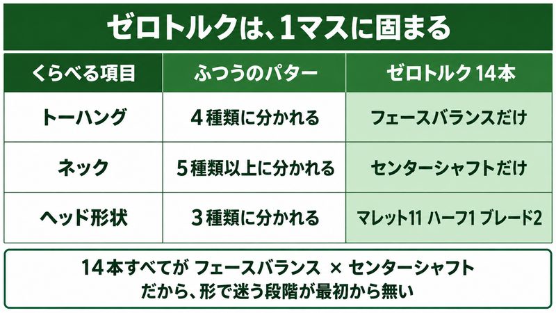 ゼロトルク14本の共通点マップ。ふつうのパターはトーハング4種・ネック5種以上・形状3種に分かれるのに対し、ゼロトルクの14本はフェースバランスとセンターシャフトの1種類ずつに固まり、形状もマレット11・ハーフマレット1・ブレード2であることを対比表で示した図解