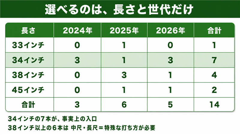 ゼロトルク14本を長さ(33/34/38/45インチ)と世代(2024/2025/2026年)の2軸マトリクスで集計した図解。34インチが7本で入口となり、38インチ以上の6本は中尺・長尺で特殊な打ち方が前提であることを示す
