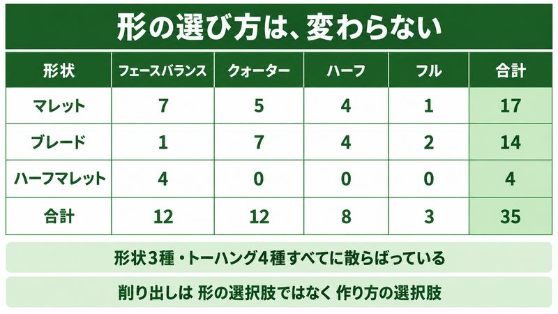 削り出し35本の内訳マトリクス表。縦にヘッド形状（マレット17本・ブレード14本・ハーフマレット4本）、横にトーハング4種（フェースバランス12・クォーター12・ハーフ8・フル3）を置き、削り出しでも形とトーハングの組み合わせがふつうに散らばっていることを本数で示した図解