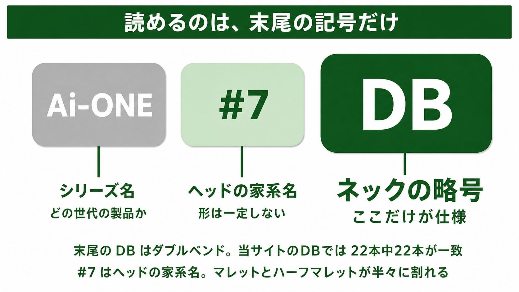 モデル名「Ai-ONE #7 DB」を3つのブロックに分解した図解。左のAi-ONEはシリーズ名、中央の#7はヘッドの家系名で形は一定しない、右のDBはネックの略号でここだけが仕様であることを、ブロックの大きさと色分けで示す