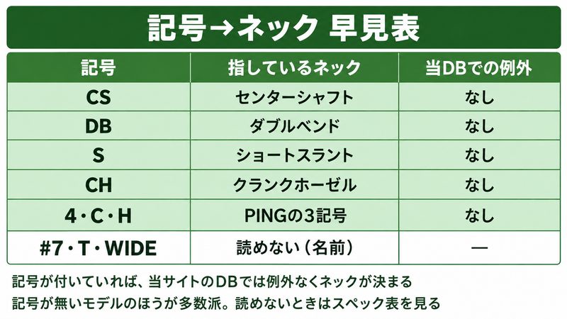 パター型名の記号とネックの対応をまとめた早見表の図解。CSはセンターシャフト、DBはダブルベンド、Sはショートスラント、CHはクランクホーゼルを指し、PINGの4・C・Hも含めて当サイトのDBでは例外がないこと、#7やT・WIDEは読めない記号であることを並べて示す