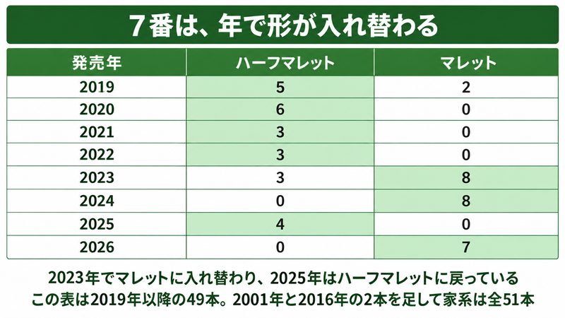 オデッセイの7番51本を発売年ごとに並べた表の図解。2019年から2026年まで各年のハーフマレットとマレットの本数を数字で示し、多いほうのセルを塗り分けることで、2023年にマレットへ入れ替わり2025年にハーフマレットへ戻ることを表す