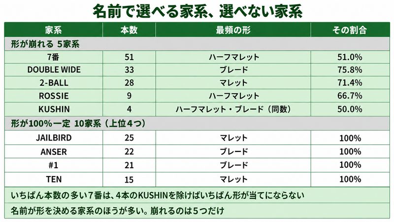 パターの家系を2つのグループに分けた表の図解。上のブロックは形が崩れる5家系で7番51本51.0%・DOUBLE WIDE33本75.8%・2-BALL28本71.4%・ROSSIE9本66.7%・KUSHIN4本50.0%、下のブロックは形が100%一定のJAILBIRD・ANSER・#1・TENを並べ、本数の多い7番ほど形が当てにならないことを示す