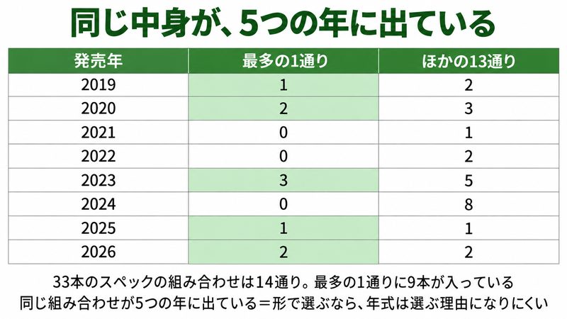 オデッセイのダブルワイド33本を発売年ごとに並べた表の図解。最多のスペック1通りとほかの13通りの本数を数字で示し、最多の1通りが2019・2020・2023・2025・2026の5つの年に出ていることをセルの塗り分けで表す